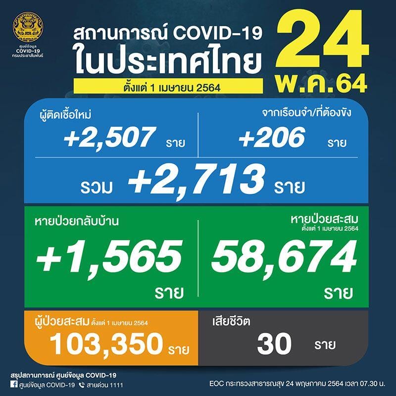 ยอด Covid-19 วันนี้