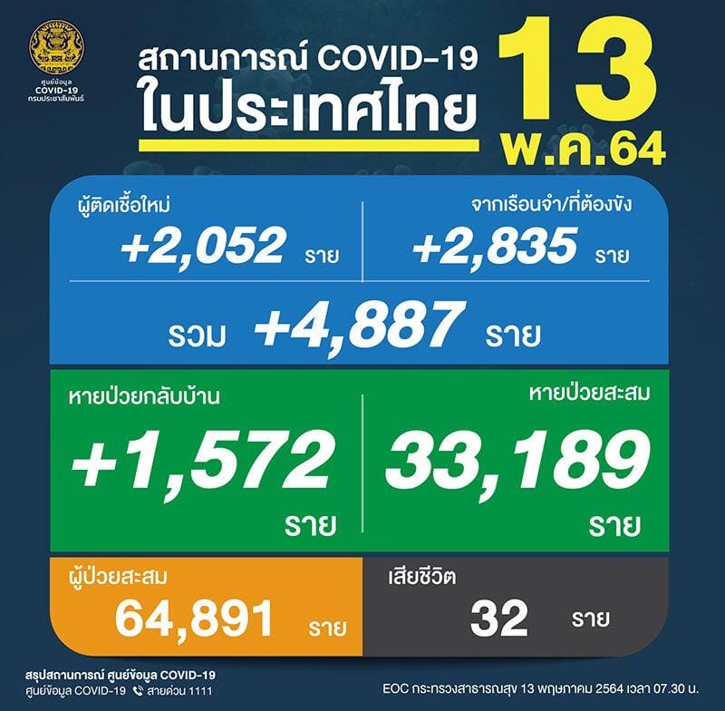 ยอดผู้ติด Covid-19