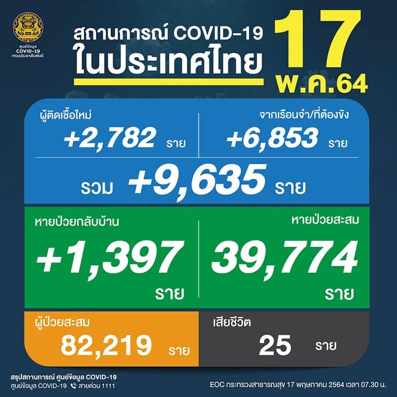 ติดเชื้อเกือบหมื่น