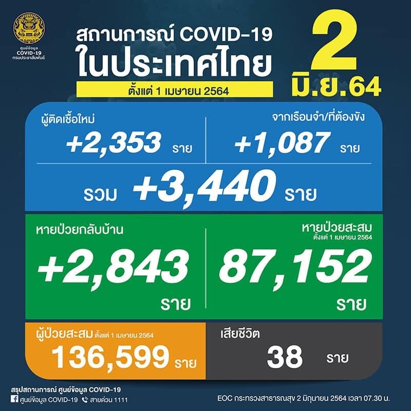 Covid-19 วันนี้